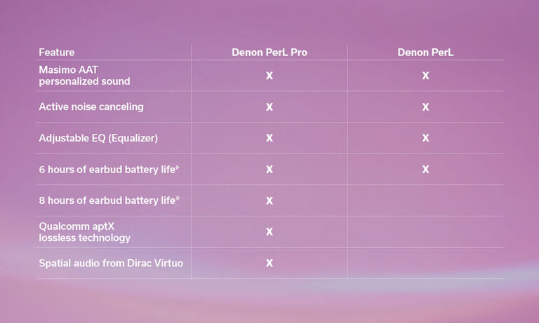 A graph comparing Denon PerL Pro and Denon PerL